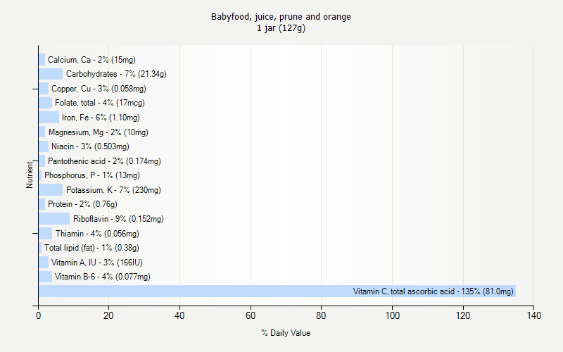 % Daily Value for Babyfood, juice, prune and orange 1 jar (127g)