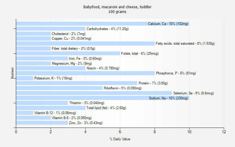 % Daily Value for Babyfood, macaroni and cheese, toddler 100 grams 