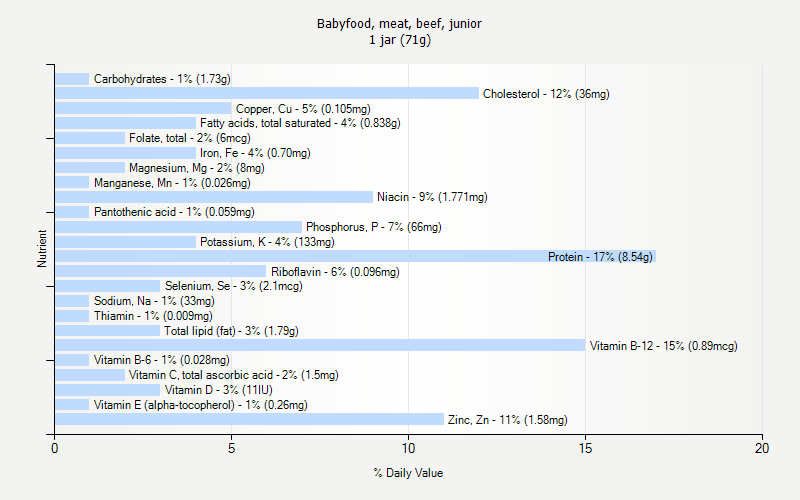 % Daily Value for Babyfood, meat, beef, junior 1 jar (71g)