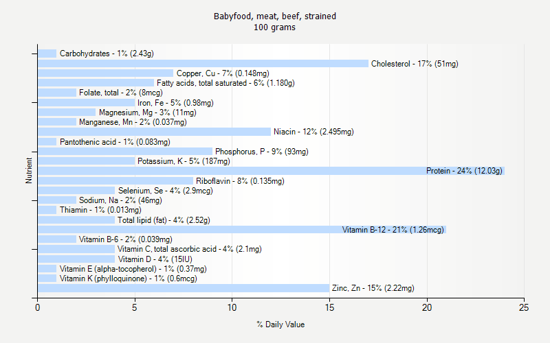 % Daily Value for Babyfood, meat, beef, strained 100 grams 