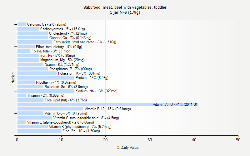 % Daily Value for Babyfood, meat, beef with vegetables, toddler 1 jar NFS (179g)