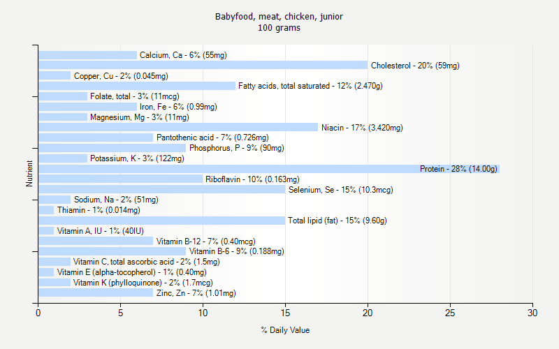 % Daily Value for Babyfood, meat, chicken, junior 100 grams 