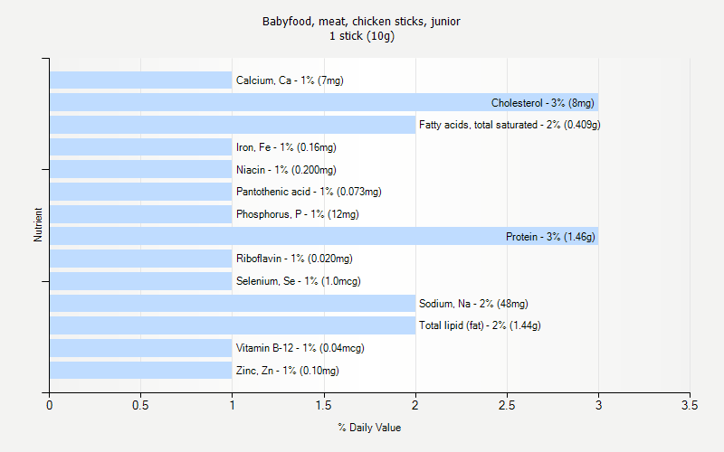 % Daily Value for Babyfood, meat, chicken sticks, junior 1 stick (10g)