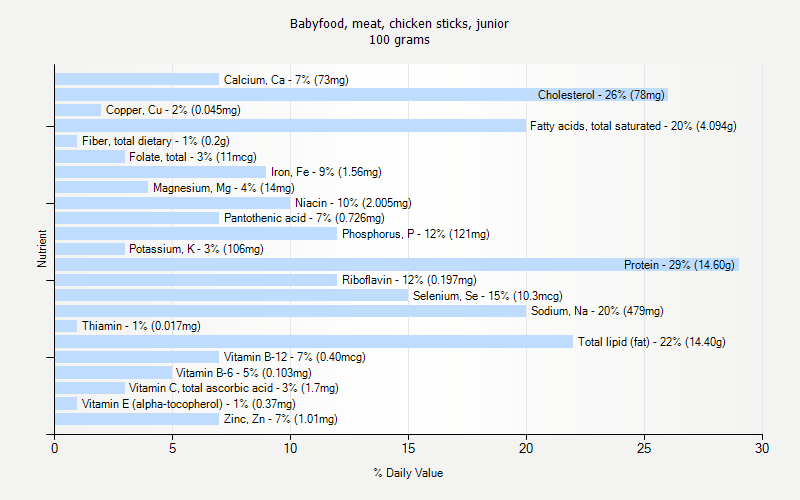 % Daily Value for Babyfood, meat, chicken sticks, junior 100 grams 