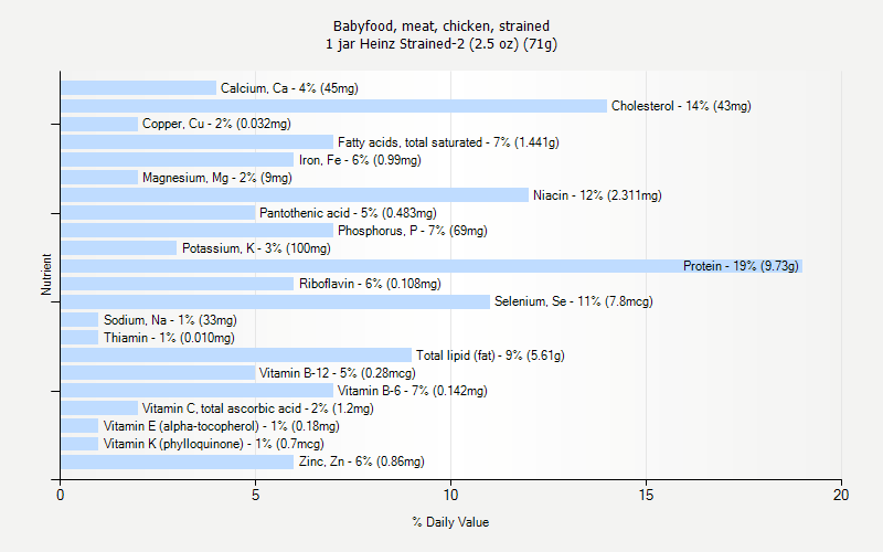 % Daily Value for Babyfood, meat, chicken, strained 1 jar Heinz Strained-2 (2.5 oz) (71g)