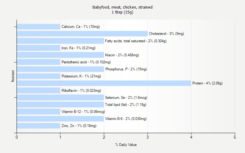 % Daily Value for Babyfood, meat, chicken, strained 1 tbsp (15g)