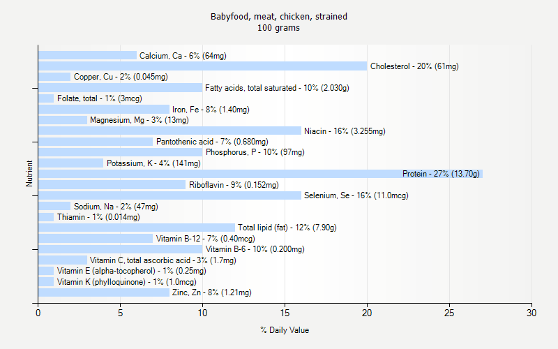 % Daily Value for Babyfood, meat, chicken, strained 100 grams 