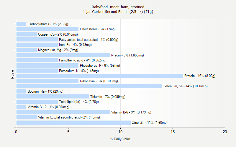 % Daily Value for Babyfood, meat, ham, strained 1 jar Gerber Second Foods (2.5 oz) (71g)