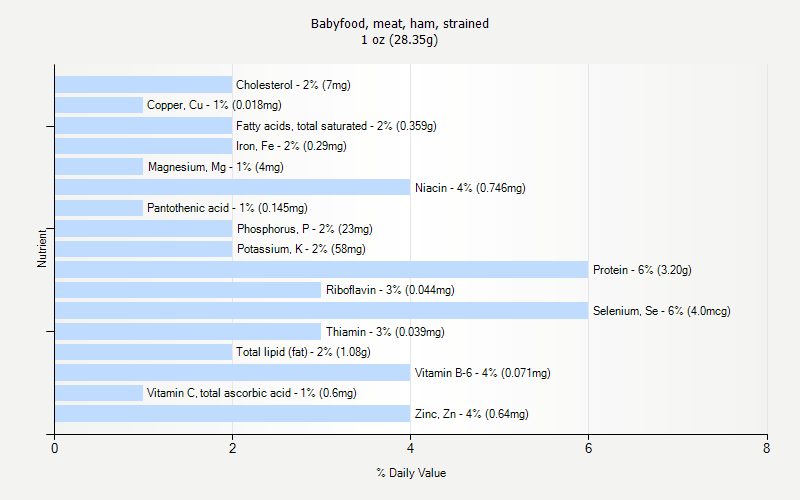 % Daily Value for Babyfood, meat, ham, strained 1 oz (28.35g)