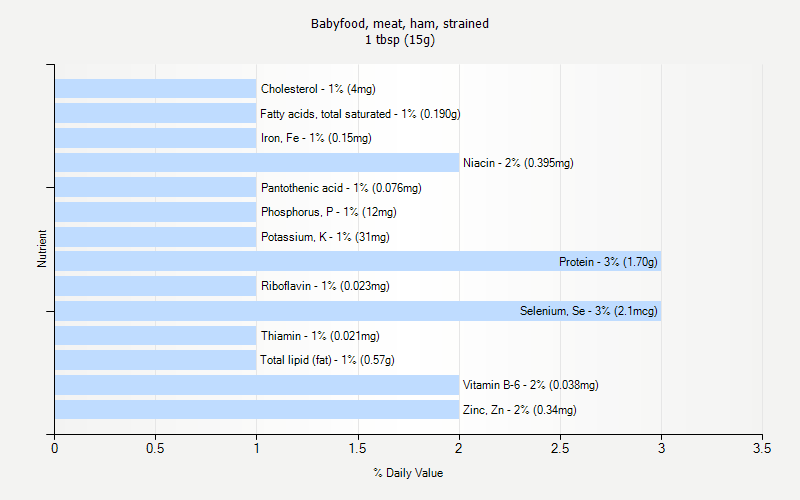 % Daily Value for Babyfood, meat, ham, strained 1 tbsp (15g)