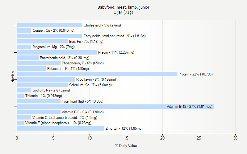 % Daily Value for Babyfood, meat, lamb, junior 1 jar (71g)