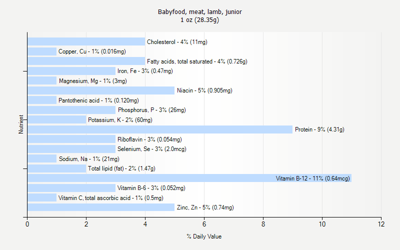 % Daily Value for Babyfood, meat, lamb, junior 1 oz (28.35g)