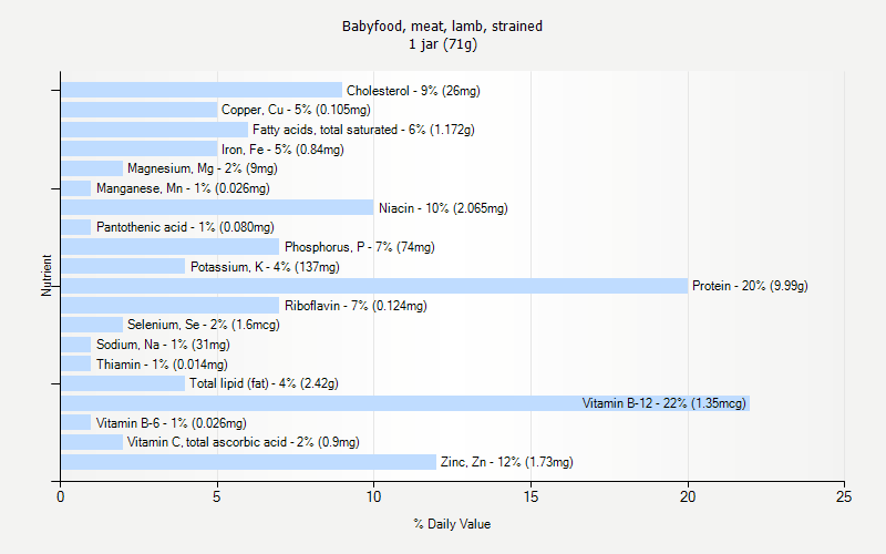 % Daily Value for Babyfood, meat, lamb, strained 1 jar (71g)