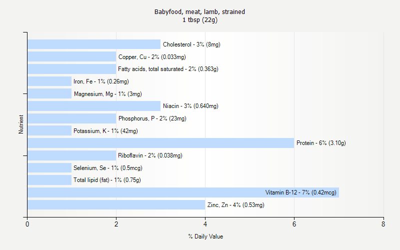 % Daily Value for Babyfood, meat, lamb, strained 1 tbsp (22g)