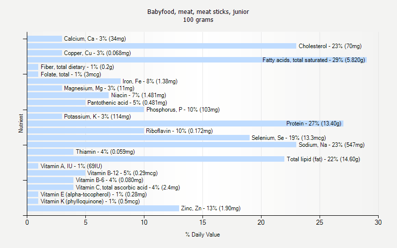 % Daily Value for Babyfood, meat, meat sticks, junior 100 grams 