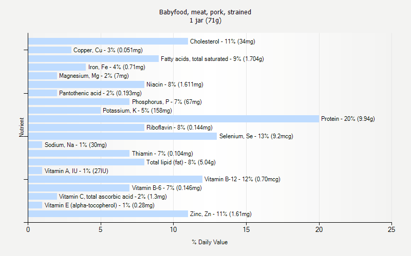 % Daily Value for Babyfood, meat, pork, strained 1 jar (71g)