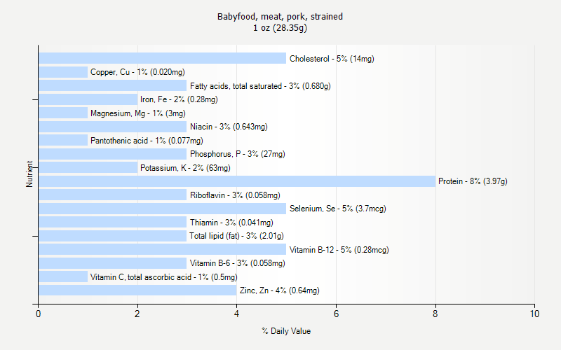 % Daily Value for Babyfood, meat, pork, strained 1 oz (28.35g)