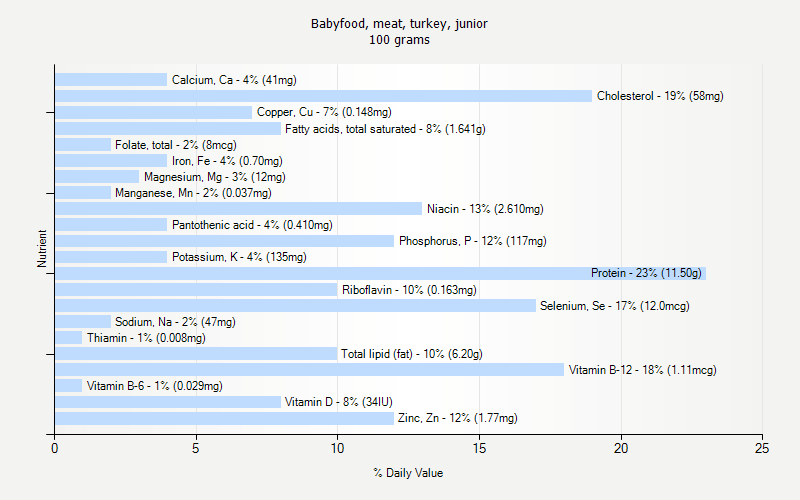 % Daily Value for Babyfood, meat, turkey, junior 100 grams 