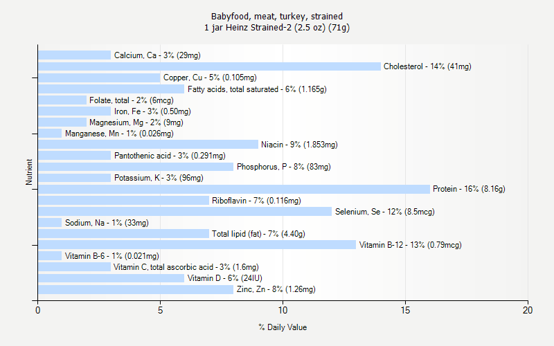% Daily Value for Babyfood, meat, turkey, strained 1 jar Heinz Strained-2 (2.5 oz) (71g)