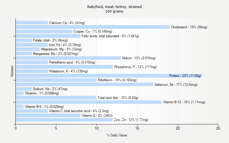 % Daily Value for Babyfood, meat, turkey, strained 100 grams 