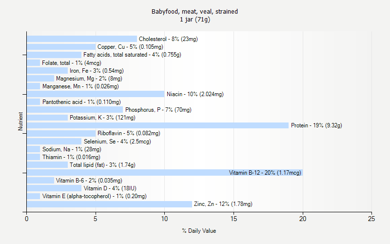% Daily Value for Babyfood, meat, veal, strained 1 jar (71g)