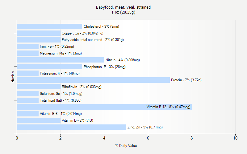 % Daily Value for Babyfood, meat, veal, strained 1 oz (28.35g)