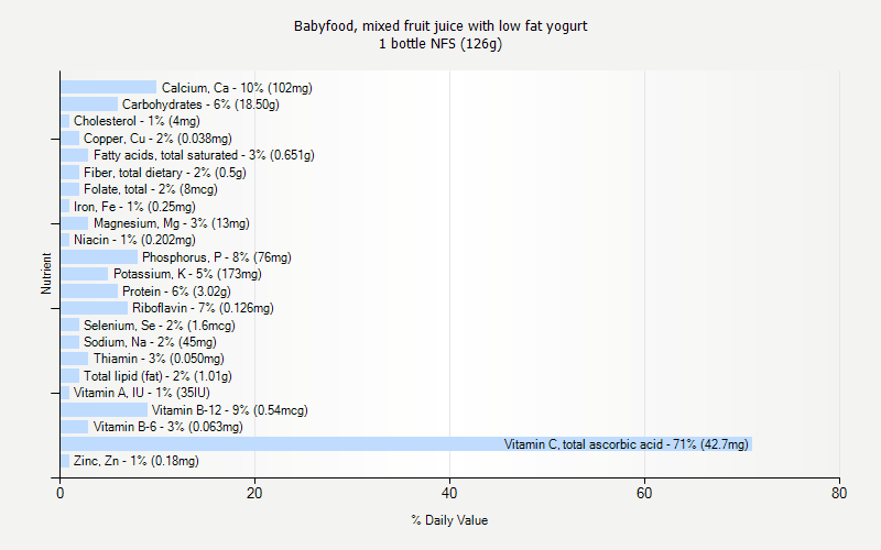 % Daily Value for Babyfood, mixed fruit juice with low fat yogurt 1 bottle NFS (126g)