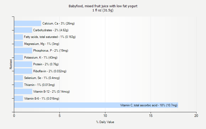 % Daily Value for Babyfood, mixed fruit juice with low fat yogurt 1 fl oz (31.5g)