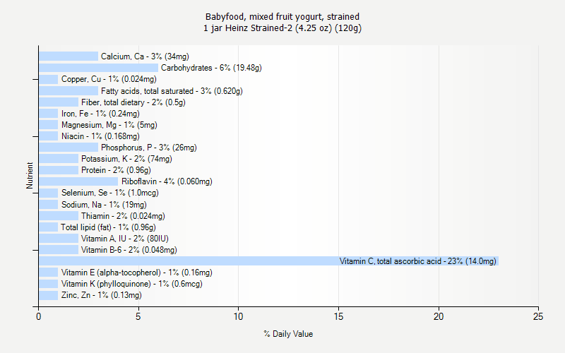 % Daily Value for Babyfood, mixed fruit yogurt, strained 1 jar Heinz Strained-2 (4.25 oz) (120g)