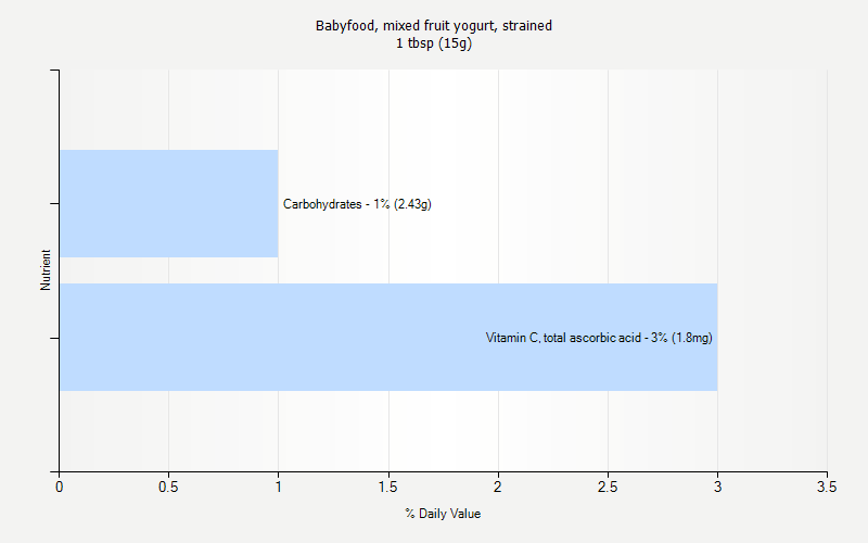 % Daily Value for Babyfood, mixed fruit yogurt, strained 1 tbsp (15g)