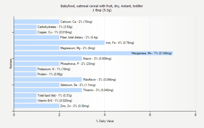 % Daily Value for Babyfood, oatmeal cereal with fruit, dry, instant, toddler 1 tbsp (5.3g)