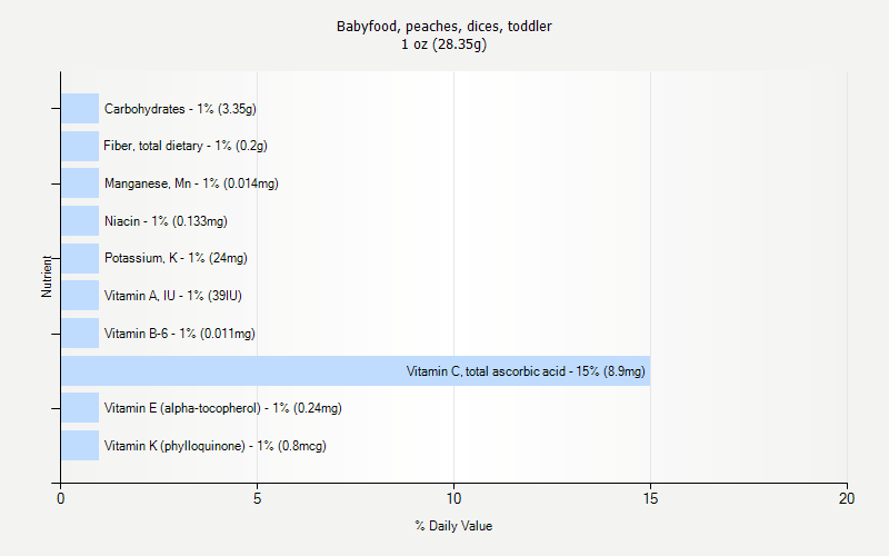 % Daily Value for Babyfood, peaches, dices, toddler 1 oz (28.35g)