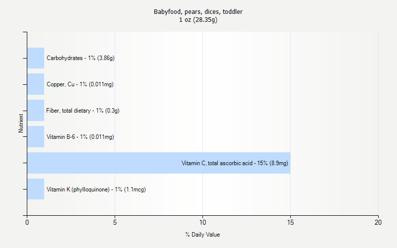 % Daily Value for Babyfood, pears, dices, toddler 1 oz (28.35g)