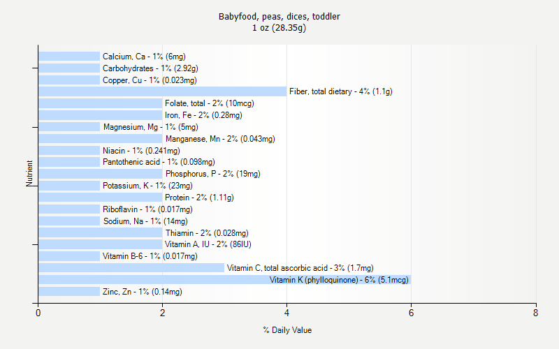 % Daily Value for Babyfood, peas, dices, toddler 1 oz (28.35g)