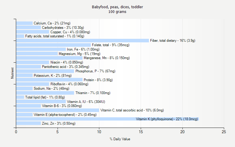 % Daily Value for Babyfood, peas, dices, toddler 100 grams 