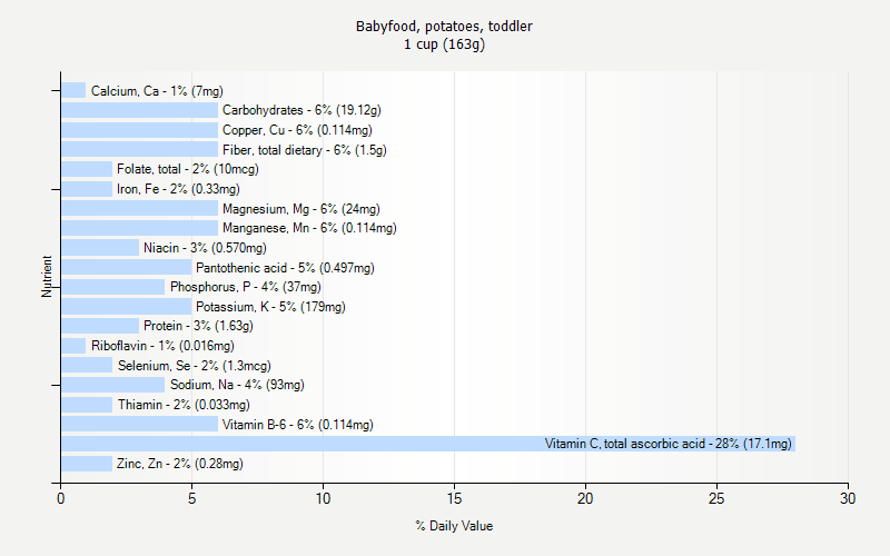 % Daily Value for Babyfood, potatoes, toddler 1 cup (163g)