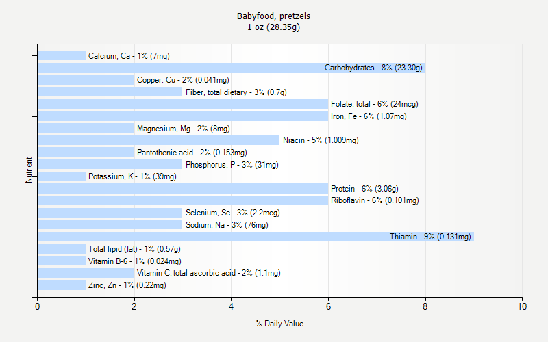 % Daily Value for Babyfood, pretzels 1 oz (28.35g)