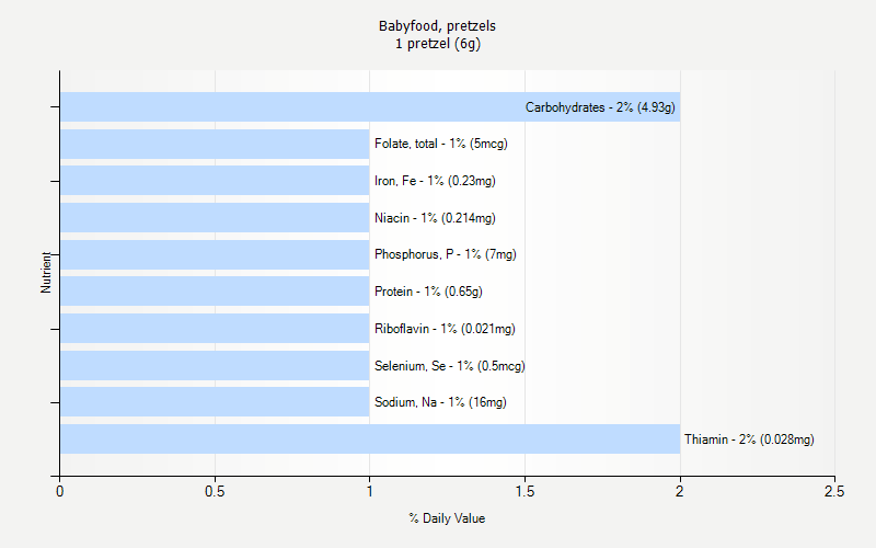 % Daily Value for Babyfood, pretzels 1 pretzel (6g)