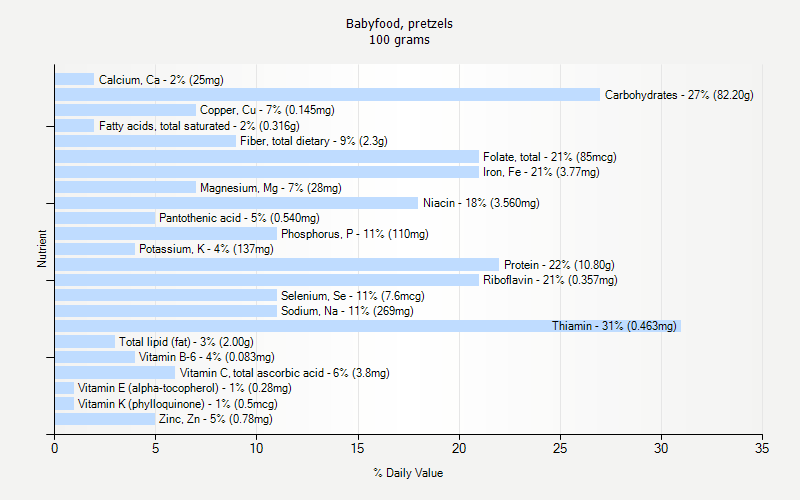 % Daily Value for Babyfood, pretzels 100 grams 