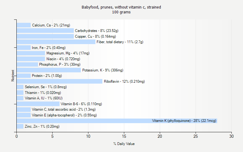 % Daily Value for Babyfood, prunes, without vitamin c, strained 100 grams 