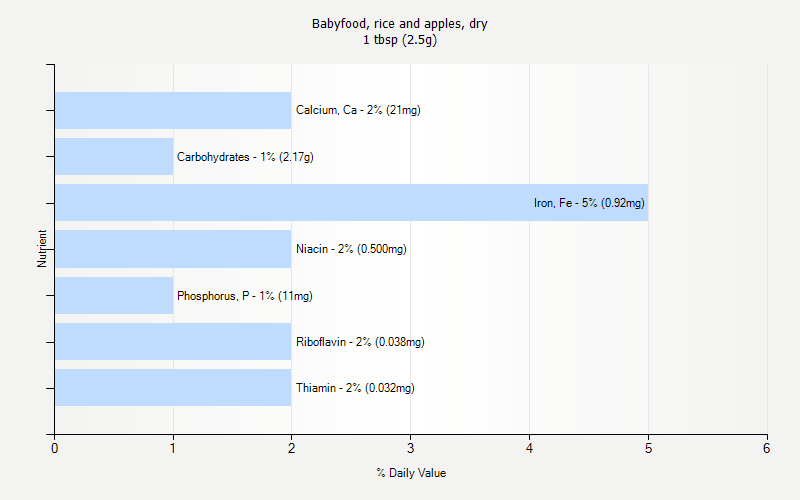 % Daily Value for Babyfood, rice and apples, dry 1 tbsp (2.5g)