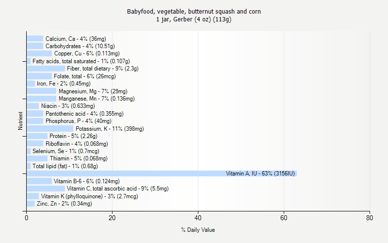 % Daily Value for Babyfood, vegetable, butternut squash and corn 1 jar, Gerber (4 oz) (113g)