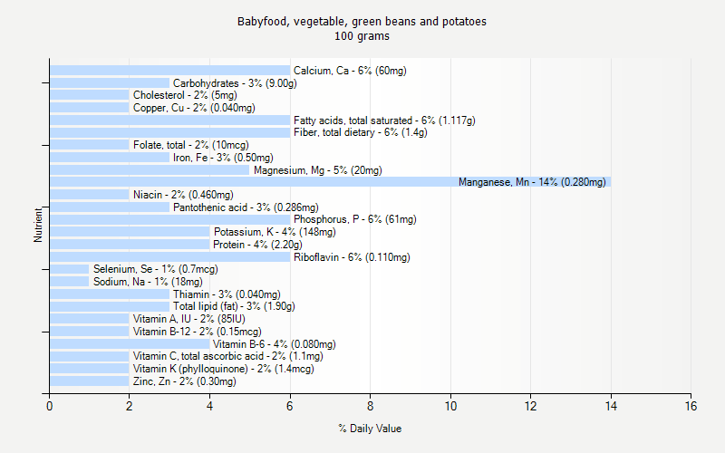 % Daily Value for Babyfood, vegetable, green beans and potatoes 100 grams 