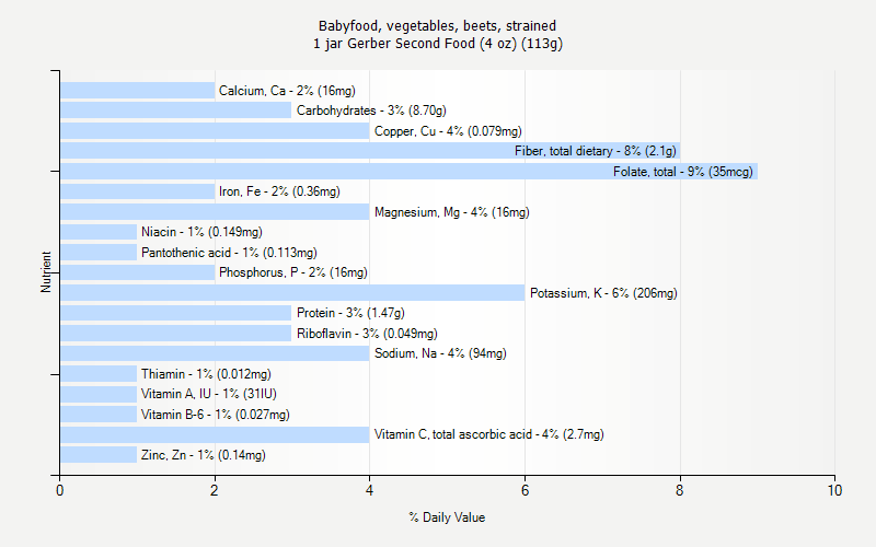 % Daily Value for Babyfood, vegetables, beets, strained 1 jar Gerber Second Food (4 oz) (113g)