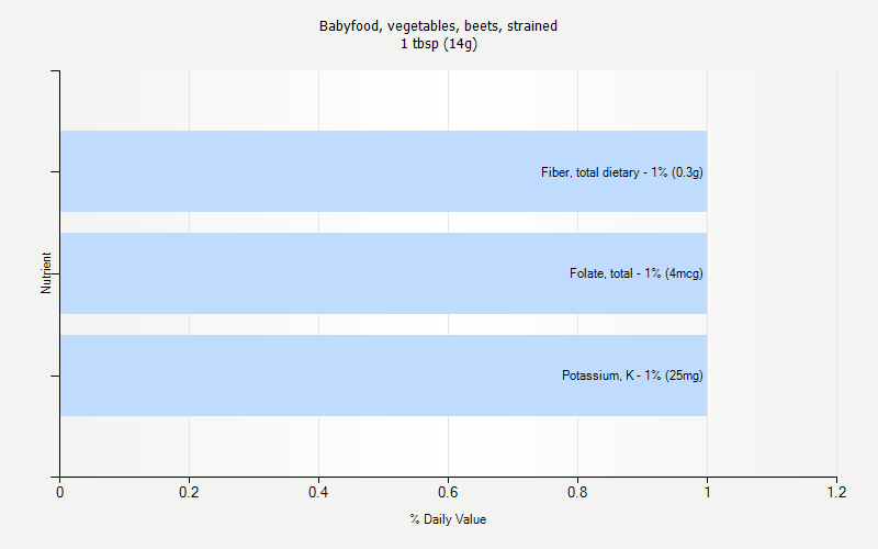 % Daily Value for Babyfood, vegetables, beets, strained 1 tbsp (14g)