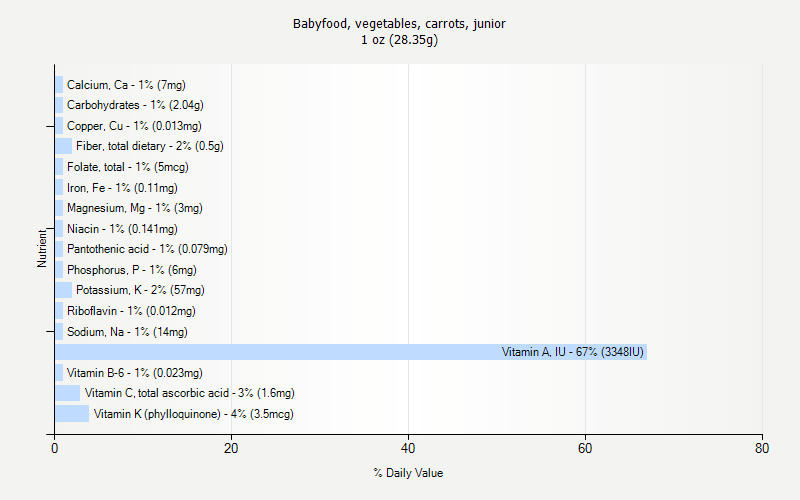 % Daily Value for Babyfood, vegetables, carrots, junior 1 oz (28.35g)