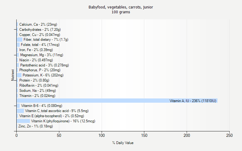 % Daily Value for Babyfood, vegetables, carrots, junior 100 grams 