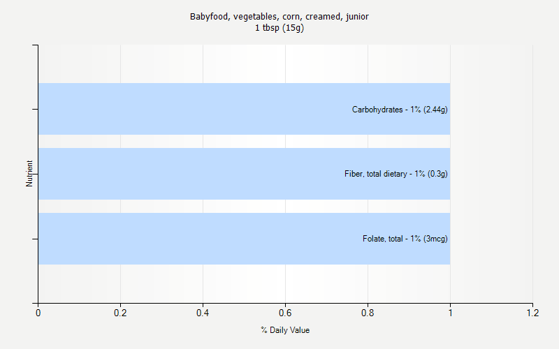 % Daily Value for Babyfood, vegetables, corn, creamed, junior 1 tbsp (15g)