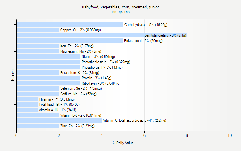 % Daily Value for Babyfood, vegetables, corn, creamed, junior 100 grams 