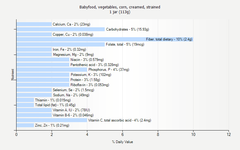 % Daily Value for Babyfood, vegetables, corn, creamed, strained 1 jar (113g)